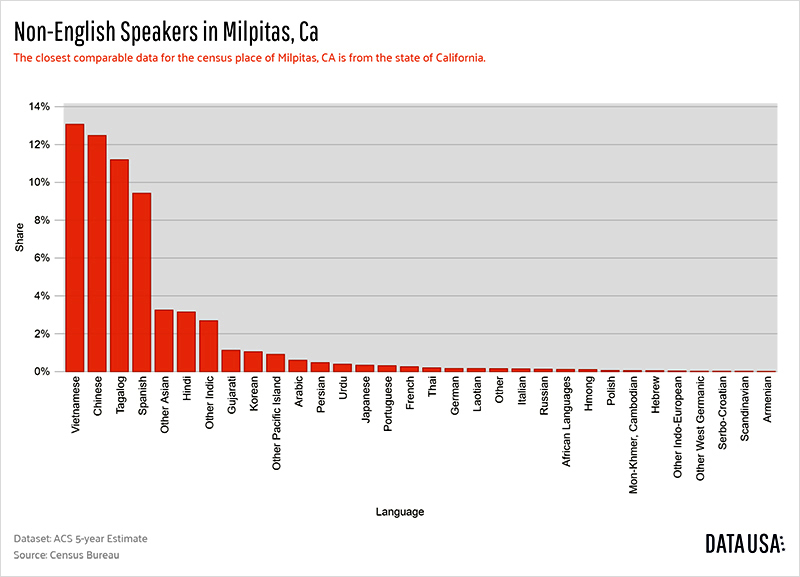 Data USA - Bar Chart of Non-English Speakers in Milpitas, Ca (1X)